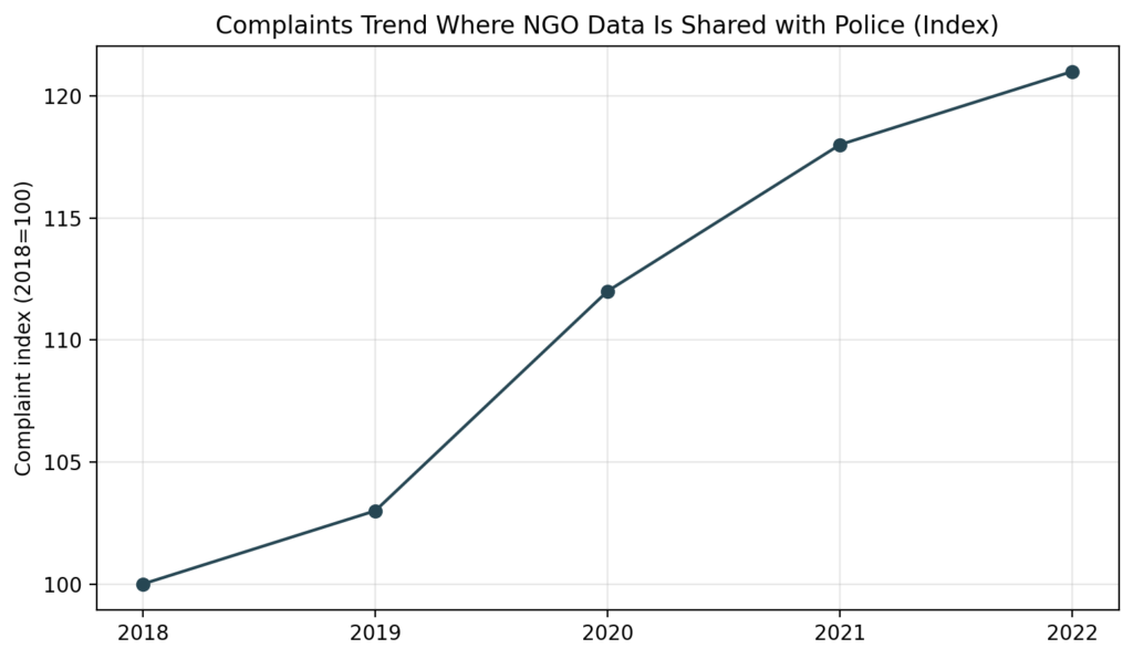 NGOP chart7 complaints