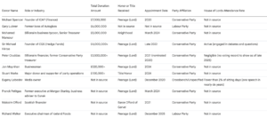 UK Political Donors and Honors Appointments (2020-2026)